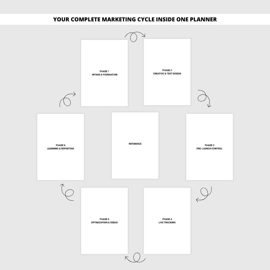 Digital Marketing Campaign Planner | Ads, Content Strategy, KPI Tracker (Reusable | Print-ready | Digital Download)